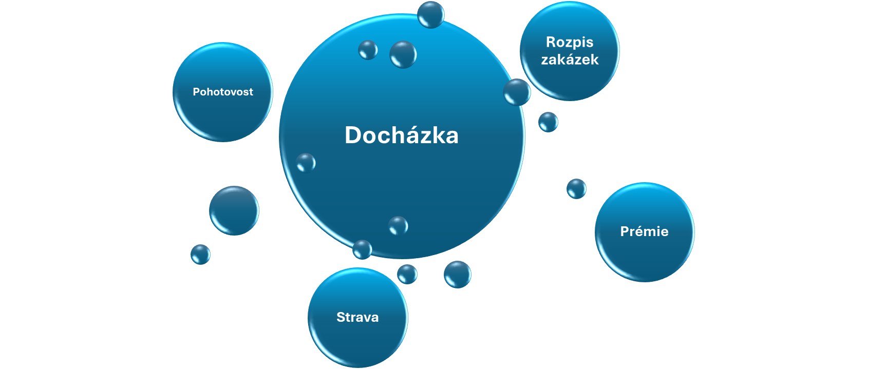 Docházka od pohotovosti k benefitům