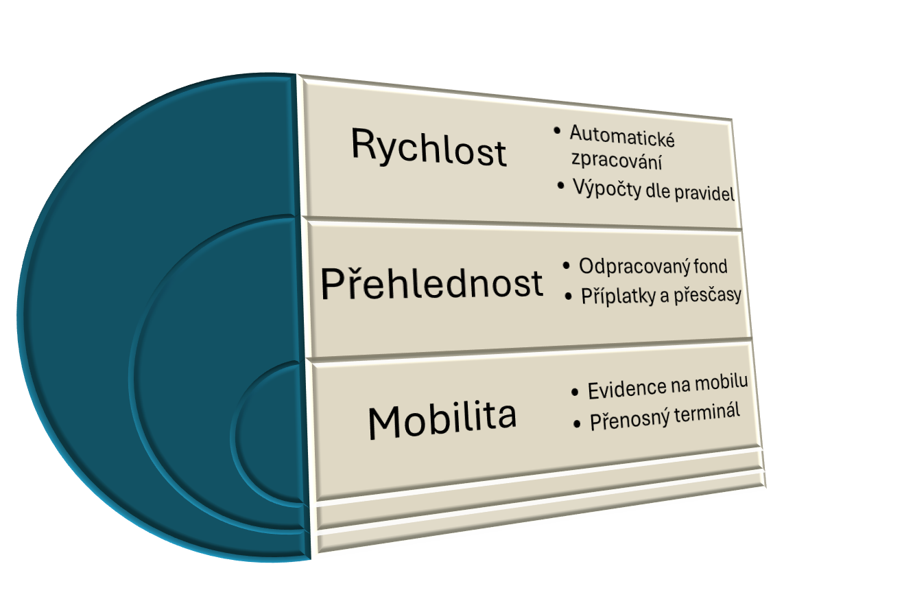 Docházkový systém - mobilita a přehled